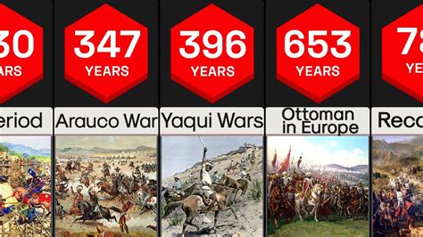 What is the longest lasting war in the world?