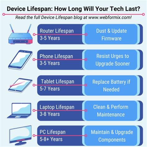 What is the longest lifespan of a laptop?