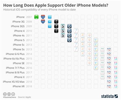 What is the longest supported iPhone?