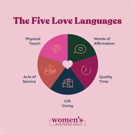 What is the love language of ISFJ female?