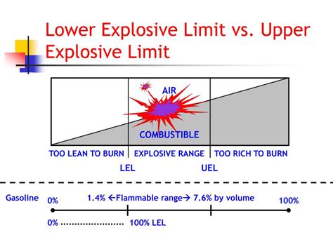 What is the lower explosive limit?
