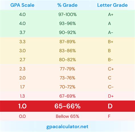 What is the lowest D grade?