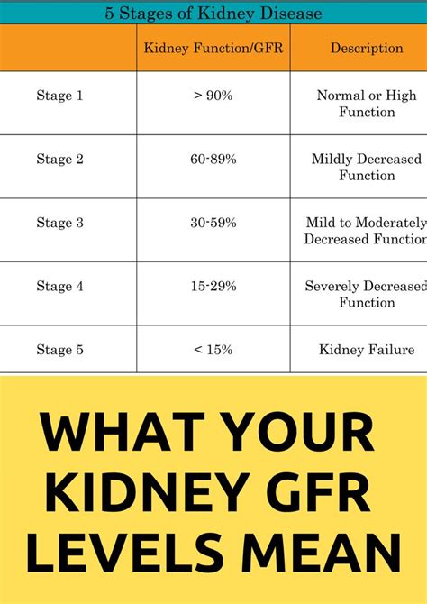 What is the lowest GFR you can live with?