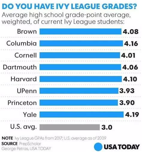 What is the lowest GPA Yale has accepted?