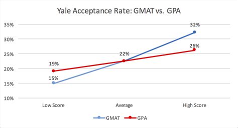 What is the lowest GPA Yale will accept?