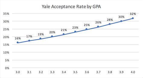 What is the lowest GPA accepted to Yale?