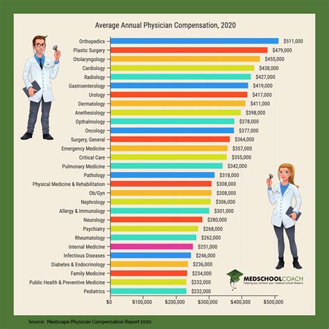 What is the lowest Income for a doctor?