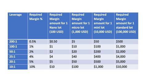 What is the lowest amount to trade?