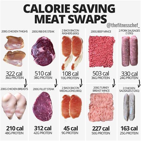 What is the lowest calorie meat?