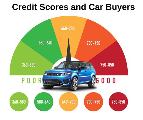 What is the lowest credit score to buy a car?