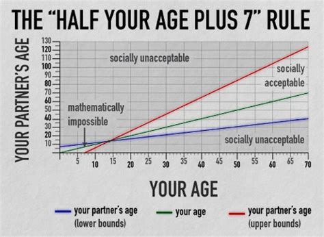 What is the lowest dating age?