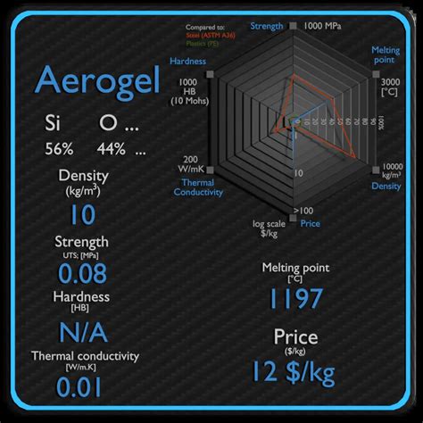What is the lowest density of aerogel?