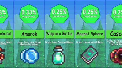 What is the lowest drop rate item in Terraria?