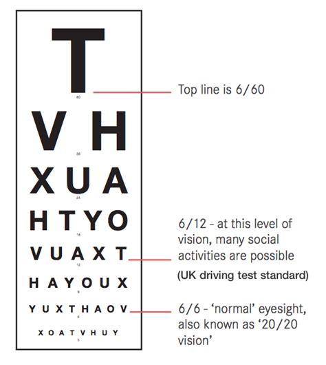 What is the lowest eyesight score?