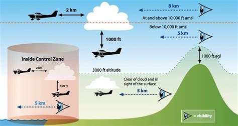 What is the lowest flying cloud?
