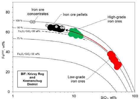 What is the lowest grade of iron ore?