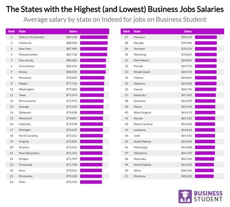 What is the lowest job salary in USA?