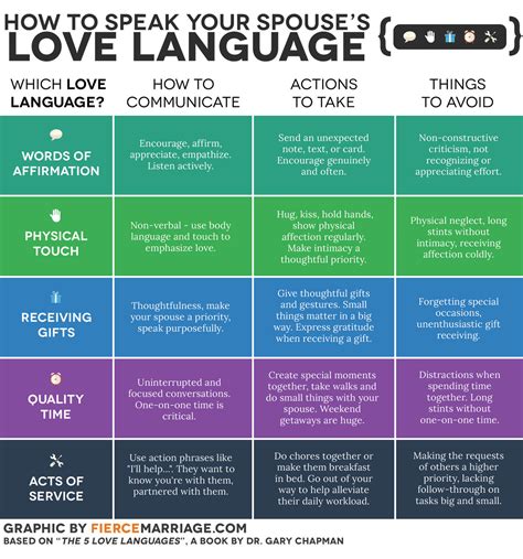 What is the lowest love language?