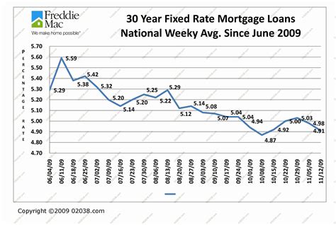 What is the lowest mortgage rate right now?