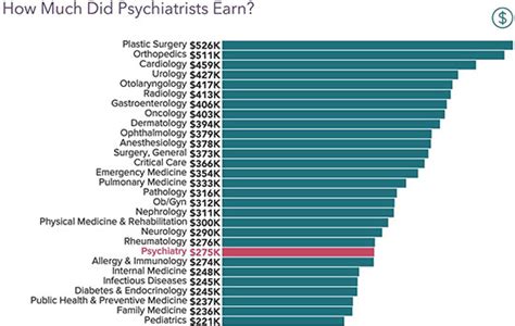 What is the lowest paid psychiatrist?