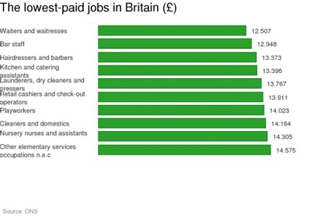 What is the lowest paying job?