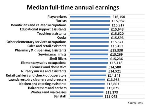 What is the lowest paying job in the UK?