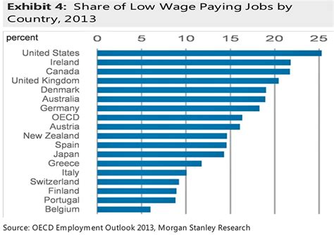 What is the lowest paying job in the world?