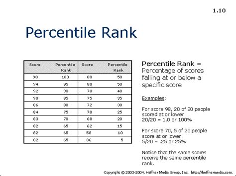 What is the lowest percentile rank?