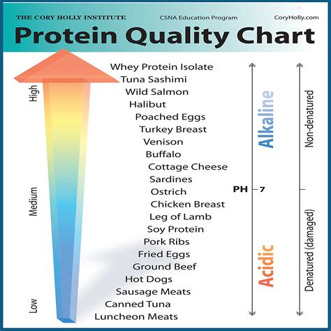 What is the lowest quality protein?