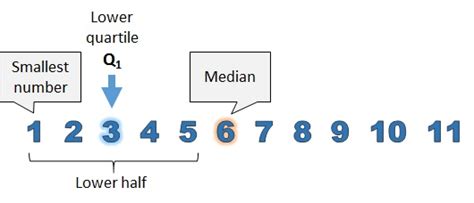 What is the lowest quartile?