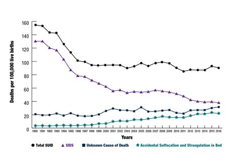 What is the lowest rate of SIDS?