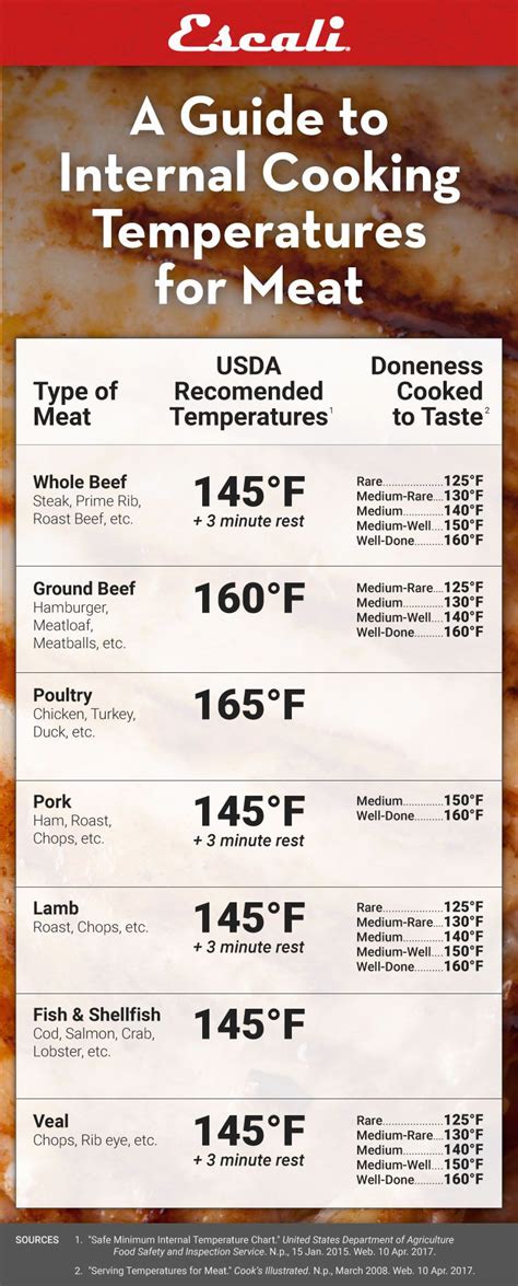What is the lowest safe temperature to cook meat in an oven?