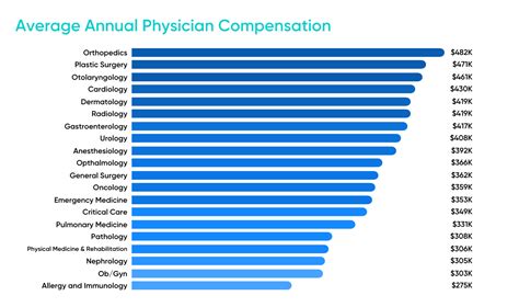 What is the lowest salary of a doctor?