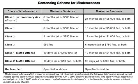 What is the lowest sentence for a felony?