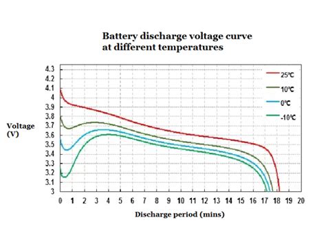 What is the lowest temperature to charge a Lithium battery?