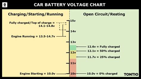 What is the lowest voltage for a car battery?