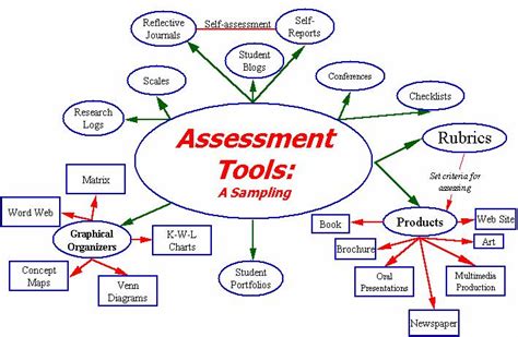 What is the main assessment tool?