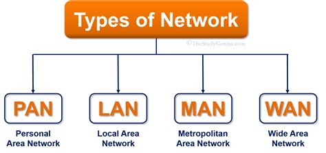 What is the main difference between LAN and MAN?