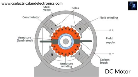 What is the main disadvantage of a DC motor?