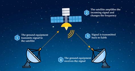 What is the main disadvantage of a satellite picture?