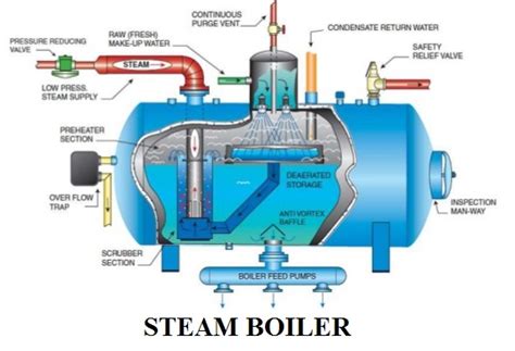 What is the main function of the STEAM?