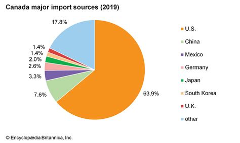 What is the main import of Canada?