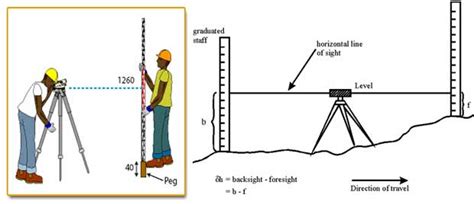 What is the main principle of levelling?