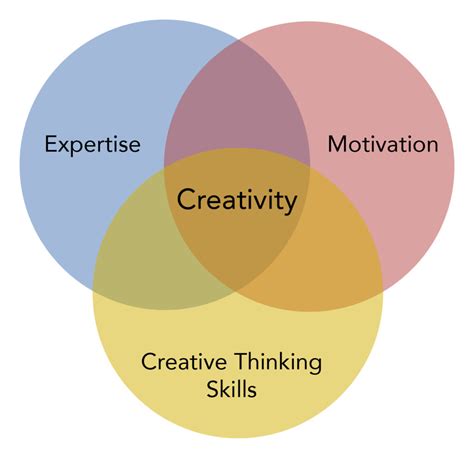 What is the main source of creativity?