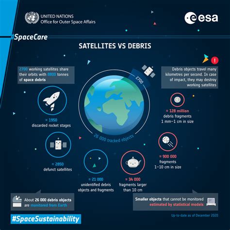 What is the major problem in satellite?
