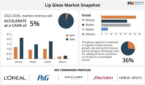 What is the market for lip gloss?