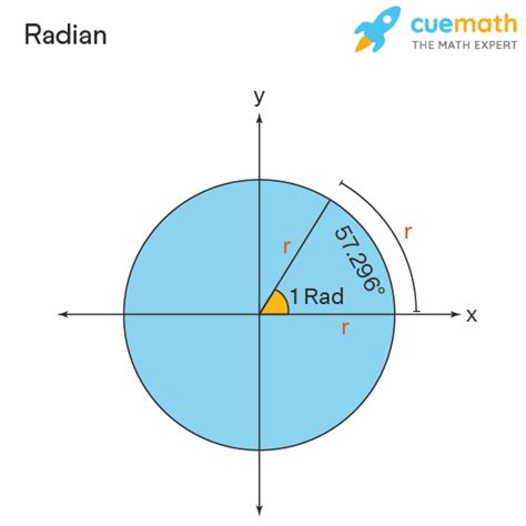 What is the mathematical representation of a radian?
