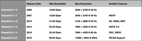 What is the max Hz for DisplayPort 4K?