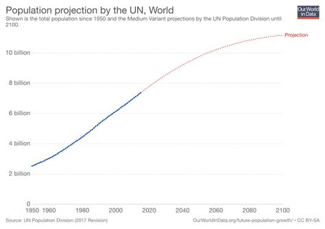 What is the max human population?