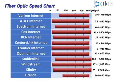 What is the max speed of fiber optic?